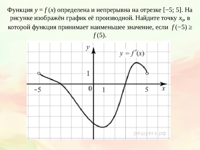 На рисунке изображен график функции y f x b log a x