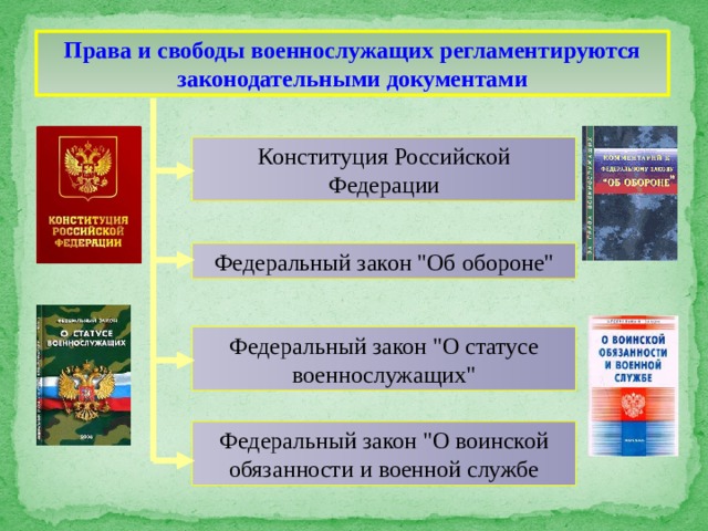 Воинская обязанность как одна из конституционных обязанностей гражданина рф составьте план