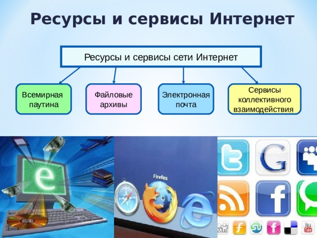 Ресурсы и сервисы Интернет Ресурсы и сервисы сети Интернет Всемирная паутина Файловые архивы Электронная почта Сервисы коллективного взаимодействия 