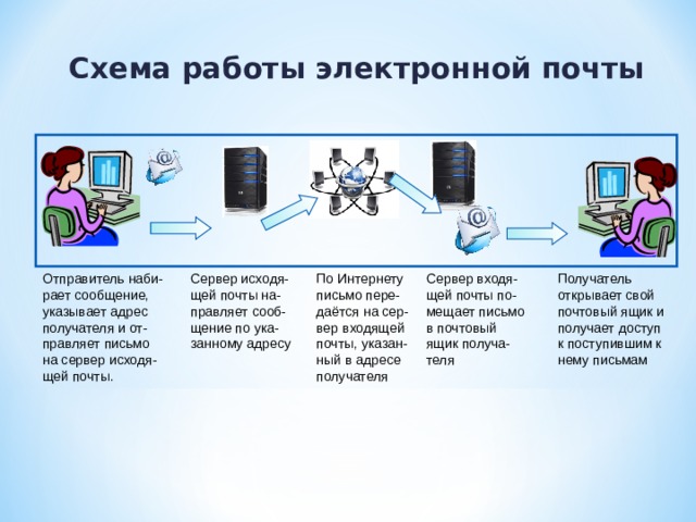 Презентация по информатике на тему службы интернета