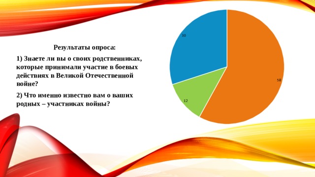 12 30 Результаты опроса: 1) Знаете ли вы о своих родственниках, которые принимали участие в боевых действиях в Великой Отечественной войне? 2) Что именно известно вам о ваших родных – участниках войны?  58 