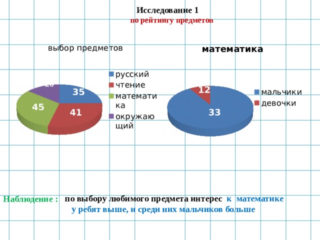  Исследование 1 Наблюдение :   по рейтингу предметов 20 12 35 2 4 45 33 41 по выбору любимого предмета интерес к математике  у ребят выше, и среди них мальчиков больше  