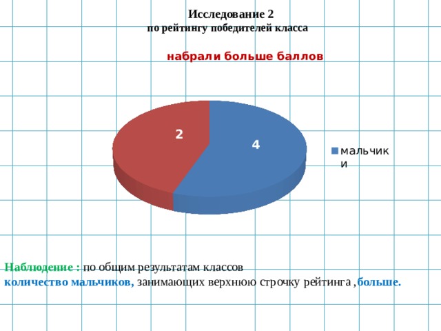  Исследование 2  по рейтингу победителей класса Наблюдение : по общим результатам классов количество мальчиков, занимающих верхнюю строчку рейтинга , больше. 2 4  