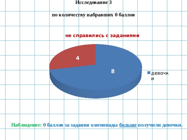 Исследование 3  по количеству набравших 0 баллов 4 8  Наблюдение:  0 баллов за задания олимпиады больше получили девочки. 