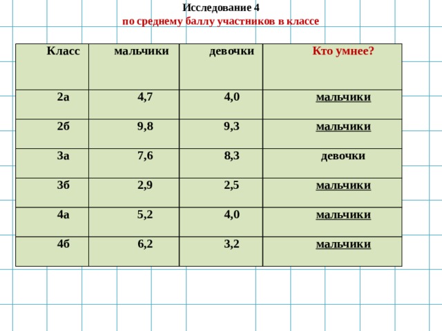 Исследование 4 по среднему баллу участников в классе  Класс мальчики 2а девочки 4,7 2б 3а Кто умнее? 4,0 9,8 7,6 мальчики 9,3 3б 4а 8,3 2,9 мальчики 2,5 девочки 5,2 4б мальчики 4,0 6,2 мальчики 3,2 мальчики  