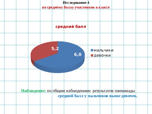 Исследование 4 по среднему баллу участников в классе  Наблюдение:  по общим наблюдениям результатов олимпиады  средний балл у мальчиков выше девочек. 5,2 6,0  