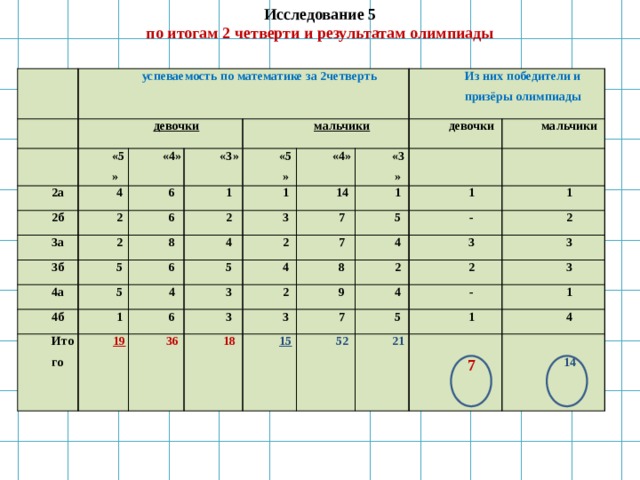   Исследование 5 по итогам 2 четверти и результатам олимпиады успеваемость по математике за 2четверть девочки «5» 2а 2б «4» 4 3а 6 2 «3» мальчики 6 «5» 1 3б 2 Из них победители и призёры олимпиады 8 2 4а 5 1 «4» 4б 4 3 5 «3» 6 14 девочки Итого 1 7 5 1 2 мальчики 4 1 3 4 6 7 19 5 3 2 36 - 8 4 1 3 18 9 3 2 2 15 4 7 2 3 52 5 3 - 1 1 21  4 7  14  