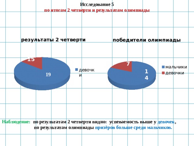  Наблюдение: по результатам 2 четверти видно: успеваемость выше у девочек ,  по результатам олимпиады призёров больше среди мальчиков. Исследование 5 по итогам 2 четверти и результатам олимпиады 15 7 14 19 