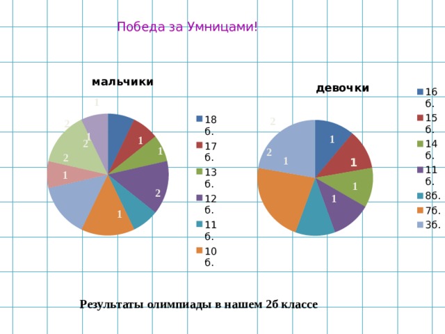  Победа за Умницами!   1 2 2   1 1  1 2 2   1 1 2  1 1  1  2   1 1 Результаты олимпиады в нашем 2б классе  