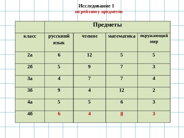  Исследование 1  по рейтингу предметов Предметы класс русскиий 2а 6 язык чтение 2б 5 3а математика 12 окружающий 9 4 5 3б 5 мир 7 7 4а 9 7 3 4 5 4б 4 12 5 6 2 6 4 3 8 3  