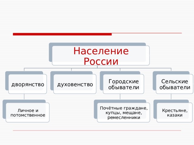 Структура пореформенного общества при александре 3. Дворянство духовенство городские сельские обыватели. Личное и потомственное дворянство. Схема общества дворянство.