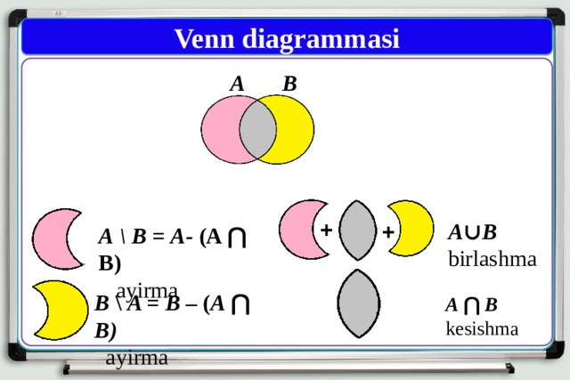 Venn diagrammasi A B +  A ∪ B  birlashma + А \ В = A- (A ⋂ B)  ayirma B  \  A = B – ( A ⋂ B)  ayirma A ⋂ B  kesishma 