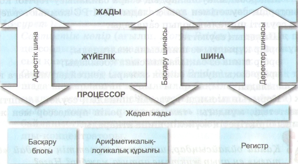 Компьютер архитектурасы дегеніміз не