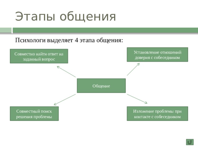 Этапы делового отношения. Этапы общения схема. Этапы и формы общения. Этапы и средства развития педагогического общения. Последовательность этапов общения.