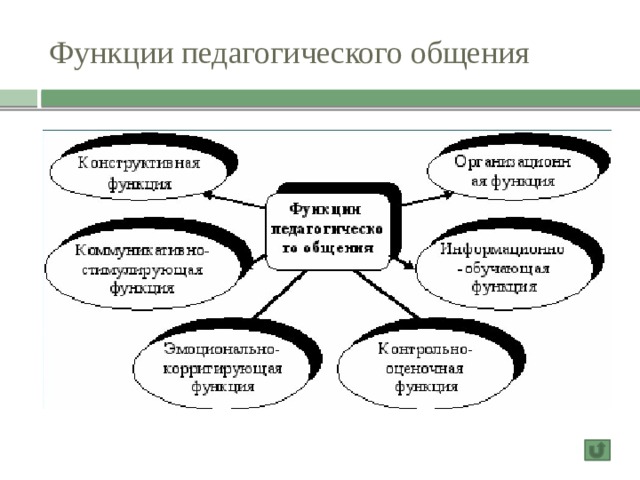 Понятие педагогического общения презентация