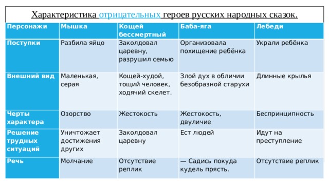 Характеристика положительных и отрицательных героев. Характеристика отрицательных героев. Описание характера отрицательного героя. Характеристика отрицательных героев народных. Характеристика персонажей русские женщины.