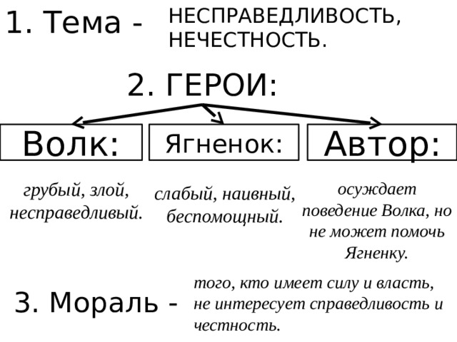 1. Тема - НЕСПРАВЕДЛИВОСТЬ, НЕЧЕСТНОСТЬ. 2. ГЕРОИ: Волк: Ягненок: Автор: грубый, злой, несправедливый. осуждает поведение Волка, но не может помочь Ягненку. слабый, наивный, беспомощный. того, кто имеет силу и власть, не интересует справедливость и честность. 3. Мораль - 