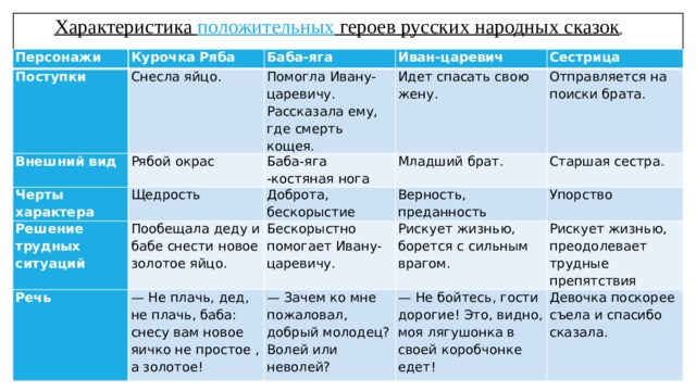 Характеристика положительных героев русских народных сказок . Персонажи Курочка Ряба Поступки Баба-яга Внешний вид Снесла яйцо. Иван-царевич Рябой окрас Черты характера Помогла Ивану-царевичу. Рассказала ему, где смерть кощея. Решение трудных ситуаций Сестрица Баба-яга -костяная нога Идет спасать свою жену. Щедрость Отправляется на поиски брата. Пообещала деду и бабе снести новое золотое яйцо. Доброта, бескорыстие Младший брат. Речь Верность, преданность Старшая сестра. Бескорыстно помогает Ивану-царевичу. — Не плачь, дед, не плачь, баба: снесу вам новое яичко не простое , а золотое! Упорство Рискует жизнью, борется с сильным врагом. — Зачем ко мне пожаловал, добрый молодец? Волей или неволей? Рискует жизнью, преодолевает трудные препятствия — Не бойтесь, гости дорогие! Это, видно, моя лягушонка в своей коробчонке едет! Девочка поскорее съела и спасибо сказала. 