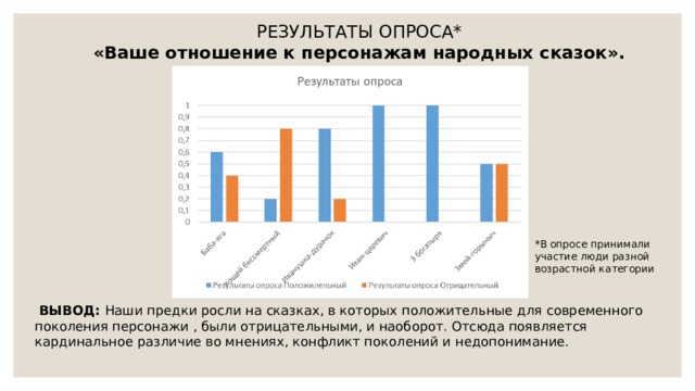 РЕЗУЛЬТАТЫ ОПРОСА* «Ваше отношение к персонажам народных сказок». *В опросе принимали участие люди разной возрастной категории  ВЫВОД: Наши предки росли на сказках, в которых положительные для современного поколения персонажи , были отрицательными, и наоборот. Отсюда появляется кардинальное различие во мнениях, конфликт поколений и недопонимание. 