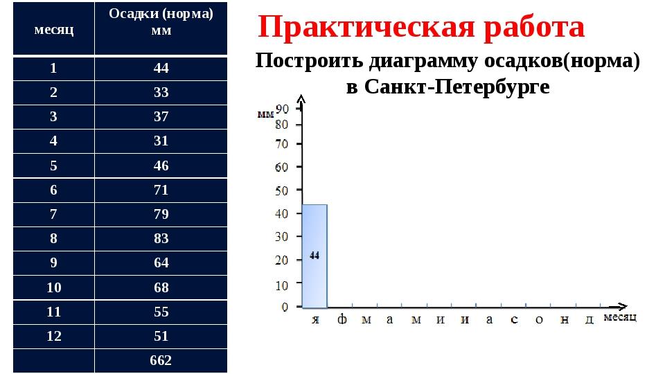 С 34 координатная плоскость столбчатые диаграммы