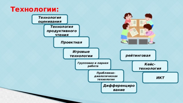 Технологии:   Технология оценивания Технология продуктивного чтения Проектная Игровые технологии рейтинговая Групповая и парная работа Кейс-технология Проблемно- диалогическая технология ИКТ Дифференциро вание 