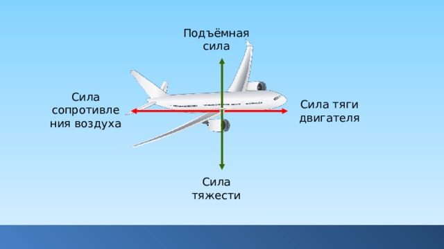 Сила тяги двигателя самолета. Подъемная сила тяги. Подъёмная сила двигателя. Материальная точка. Материальная точка самолет.