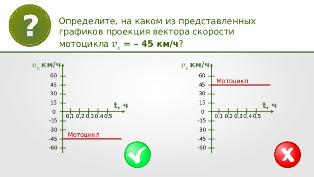 Определите, на каком из представленных графиков проекция вектора скорости мотоцикла v x = – 45  км/ч ? v x , км/ч v x , км/ч 60 60 Мотоцикл 45 45 30 30 15 15 t, ч t, ч 0 0 0,1 0,2 0,3 0,4 0,5 0,5 0,4 0,3 0,2 0,1 -15 -15 -30 -30 Мотоцикл -45 -45 -60 -60 