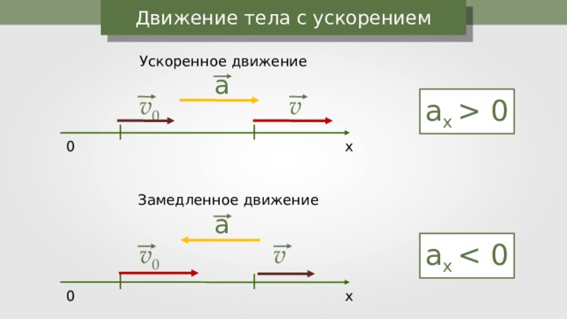 Рисунок ускорения тела. Физика 9 класс прямолинейное равноускоренное движение ускорение. Ускорение физика 9 класс. Ускоренное и замедленное движение. Ускоренное движение тела.