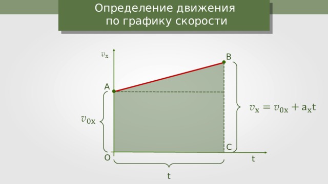 График скорости формула. График перемещения тела при прямолинейном равноускоренном движении. Перемещение при прямолинейном равноускоренном движении 9. Перемещение при прямолинейном равноускоренном движении 9 класс. Перемещение тела при прямолинейном равноускоренном движении 9 класс.