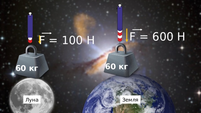 F = 6 00 H F =  100 H 60 кг 60 кг Луна Земля 