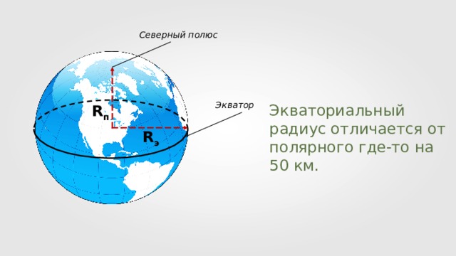 Северный полюс Экватор Экваториальный радиус отличается от полярного где-то на 50 км. R п R э 