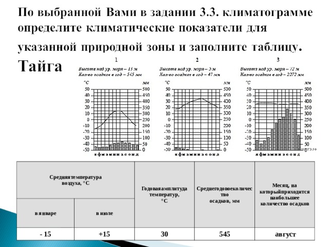 Средняятемпература воздуха, °С в январе - 15 Годоваяамплитуда температур, °С в июле Среднегодовоеколичество осадков, мм +15 Месяц, на которыйприходится наибольшее количество осадков 30 545   август 