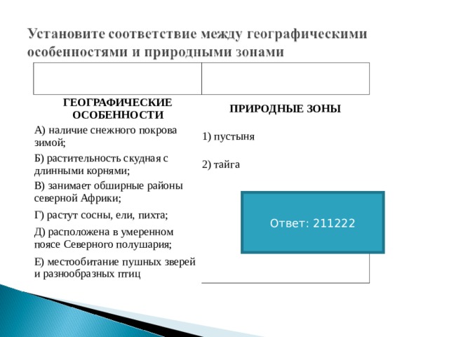 ГЕОГРАФИЧЕСКИЕ ОСОБЕННОСТИ ПРИРОДНЫЕ ЗОНЫ А) наличие снежного покрова зимой; 1) пустыня Б) растительность скудная с длинными корнями; 2) тайга В) занимает обширные районы северной Африки; Г) растут сосны, ели, пихта; Д) расположена в умеренном поясе Северного полушария; Е) местообитание пушных зверей и разнообразных птиц Ответ: 211222 