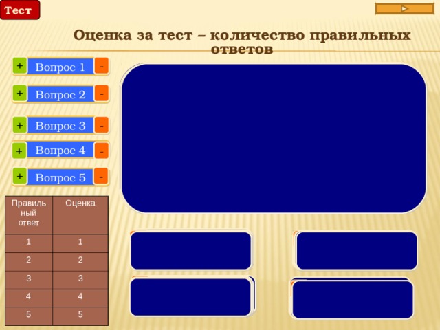 Тест  Оценка за тест – количество правильных ответов - + Вопрос 1 Кто первым обогнул Южную Африку и доплыл до Индии Ушакова Наталья Валерьевна Этот путешественник открыл водопад Виктория Крайняя западная Ушакова Наталья Валерьевна точка материка Кто установил географические центры древних очагов земледелия и происхождения некоторых культурных растений Африки Какое место по площади занимает Ушакова Наталья Валерьевна Африка среди материков Земли + - Вопрос 2 + - Вопрос 3 Вопрос 4 + - + - Вопрос 5 Правильный ответ 1 Оценка 2 1 2 3 4 3 5 4 5 второе А  Д.Ливингстон  мыс Игольный  А. Гумбольдт А Б  Х. Колумб  Г. И. Лангсдорф мыс Бен-Секка Б  третье А  Васко-да-Гама Б  Васко-да-Гама А А Б Б В  четвертое В  мыс Альмади А. Веспуччи  Н. Г. Рубцов  Х. Колумб В Д. Ливингстон В Г  Н.Вавилов  мыс Гальинас Г В  первое Г Г Г Н. И. Вавилов 