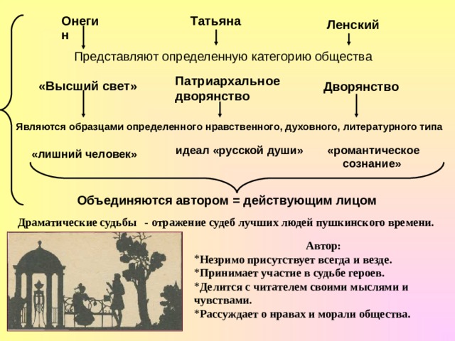 Татьяна Онегин Ленский Представляют определенную категорию общества Патриархальное дворянство «Высший свет» Дворянство Являются образцами определенного нравственного, духовного, литературного типа идеал «русской души» «романтическое сознание» «лишний человек» Объединяются автором = действующим лицом Драматические судьбы - отражение судеб лучших людей пушкинского времени.  Автор: Незримо присутствует всегда и везде. Принимает участие в судьбе героев. Делится с читателем своими мыслями и чувствами. Рассуждает о нравах и морали общества. 
