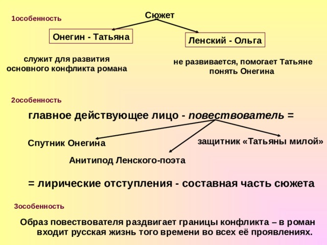 Сюжет 1особенность  Онегин - Татьяна Ленский - Ольга служит для развития основного конфликта романа не развивается, помогает Татьяне понять Онегина 2особенность  главное действующее лицо - повествователь = защитник «Татьяны милой» Спутник Онегина Анитипод Ленского-поэта = лирические отступления - составная часть сюжета 3особенность  Образ повествователя раздвигает границы конфликта – в роман входит русская жизнь того времени во всех её проявлениях. 