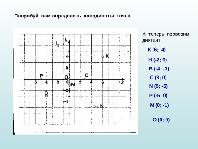 Попробуй сам определить координаты точек А теперь проверим диктант: Н К (6; 4) К Н (-2; 6) В (-4; -3) С Р О С (3; 0) M N (5; -5) В Р (-5; 0) М (0; -1) N О (0; 0) 