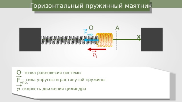 Горизонтальный пружинный маятник O А F упр. x v 1 O — точка равновесия системы F упр. — сила упругости растянутой пружины v — скорость движения цилиндра 