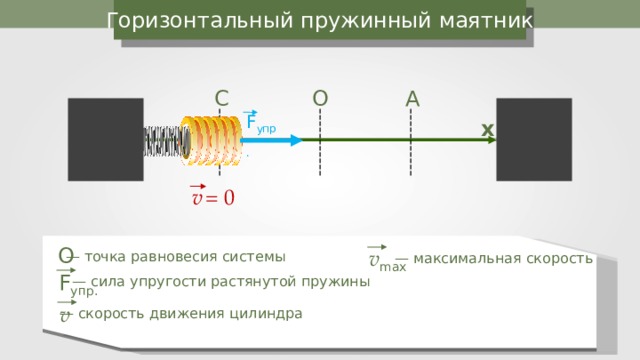 Горизонтальный пружинный маятник А O C F упр. x v  = 0 O v max — точка равновесия системы — максимальная скорость F упр. — сила упругости растянутой пружины v — скорость движения цилиндра 