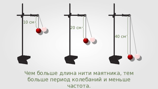 10 см 20 см 40 см Чем больше длина нити маятника, тем больше период колебаний и меньше частота. 