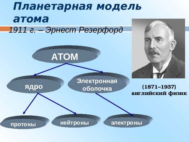 Планетарная модель атома 1911 г. – Эрнест Резерфорд АТОМ Электронная оболочка ядро (1871–1937) английский физик нейтроны электроны протоны 