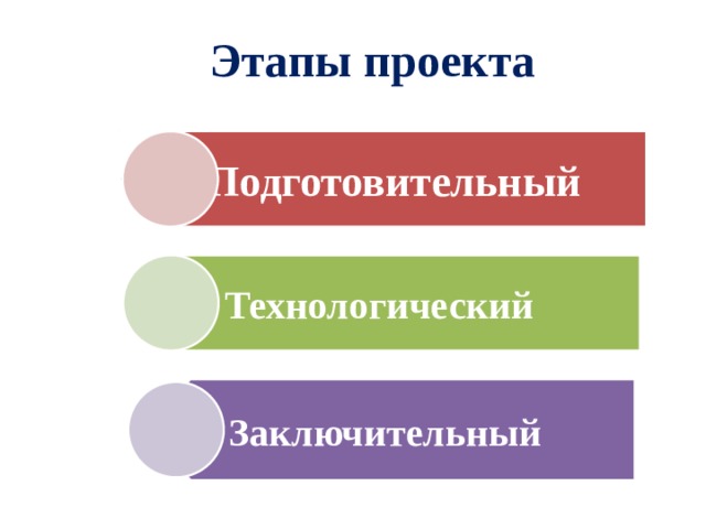 Первый этап творческого проекта технологический заключительный поисковый