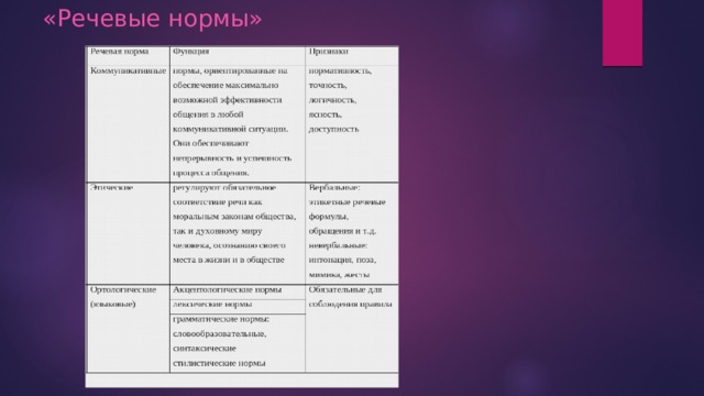 «Речевые нормы» 