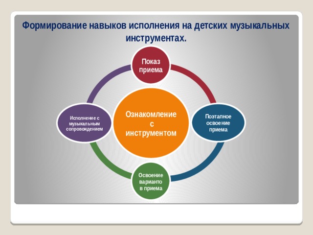 Формирование навыков исполнения на детских музыкальных инструментах. Показ приема Ознакомление с инструментом Поэтапное освоение приема Исполнение с музыкальным сопровождением Освоение вариантов приема 