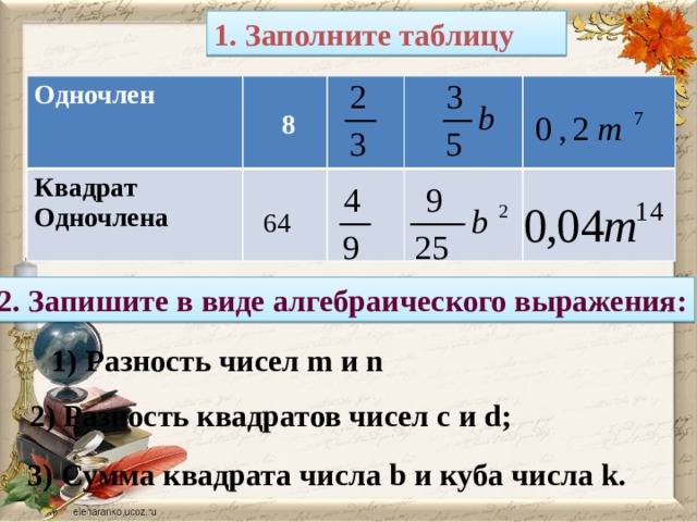1. Заполните таблицу Одночлен  Квадрат  8 Одночлена 64 2. Запишите в виде алгебраического выражения: 1) Разность чисел m и n 2) Разность квадратов чисел c и d; 3) Сумма квадрата числа b и куба числа k. 