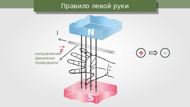 Правило левой руки N I F  + – направление движения проводника  S 