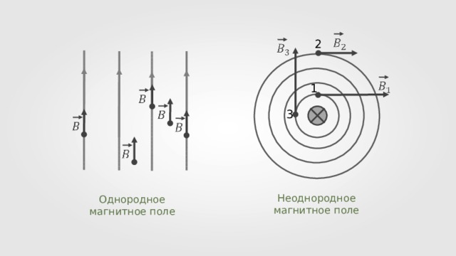 2 1 3 Неоднородное магнитное поле Однородное магнитное поле 