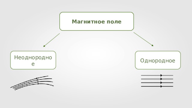 Магнитное поле Неоднородное Однородное 