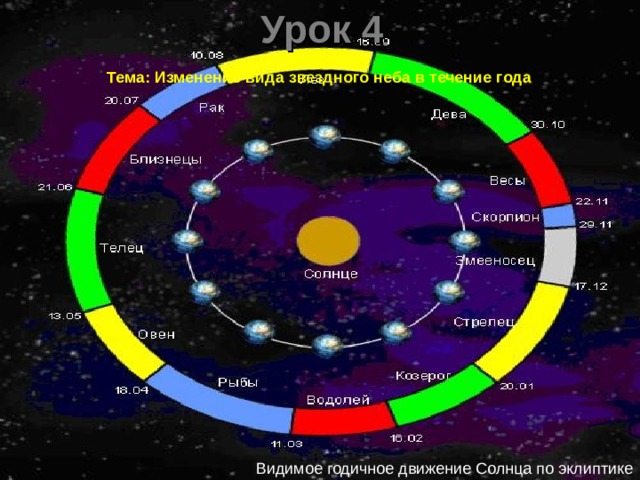 Урок 4 Тема: Изменение вида звездного неба в течение года Видимое годичное движение Солнца по эклиптике 