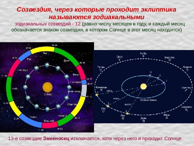 Созвездия, через которые проходит эклиптика называются зодиакальными зодиакальных созвездий - 12 равно числу месяцев в году, и каждый месяц обозначается знаком созвездия, в котором Солнце в этот месяц находится 13-е созвездие Змееносец исключается, хотя через него и проходит Солнце 